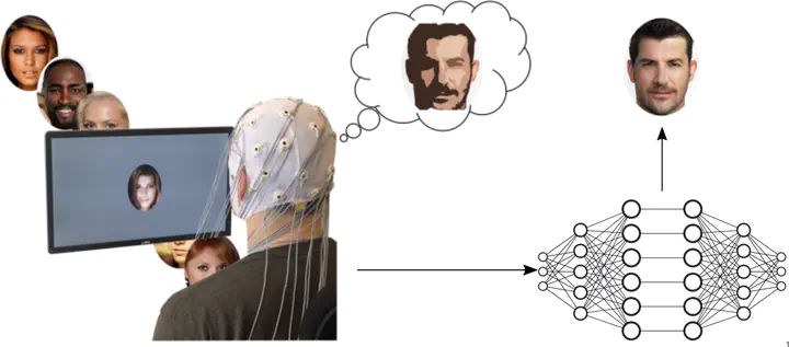 The user watches a screen with images of human faces while wearing an EEG cap. A generative neural network (GAN) generates output with the users's mental target.